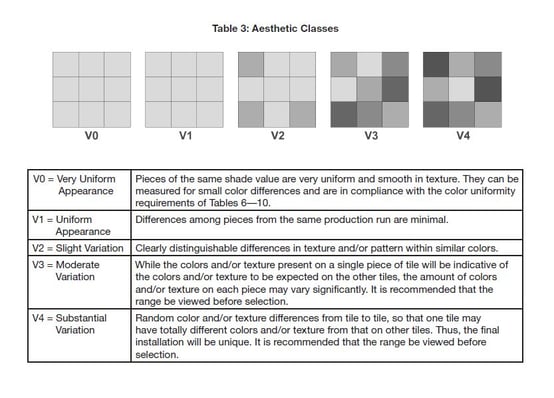 This chart, as shown in Table 3 below, ranges from V0 (zero) which exhibits no shade range detectable by the average eye to the potentially extremely varied color and tone of a V4. 