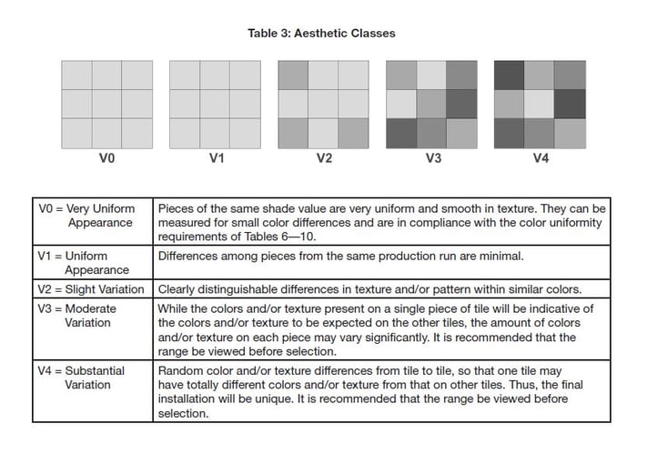 Tile Shade Variation Categories: V0 to V4 Aesthetic Classes