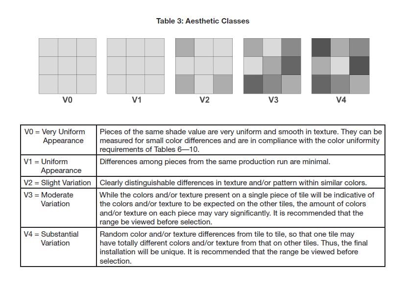 This chart, as shown in Table 3 below, ranges from V0 (zero) which exhibits no shade range detectable by the average eye to the potentially extremely varied color and tone of a V4. This chart, as shown in Table 3 below, ranges from V0 (zero) which exhibits no shade range detectable by the average eye to the potentially extremely varied color and tone of a V4.